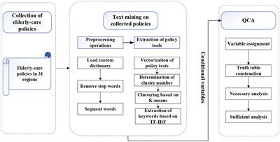 How do policies promote the sustainable development of older-adult care industry? A configuration analysis based on policy tools